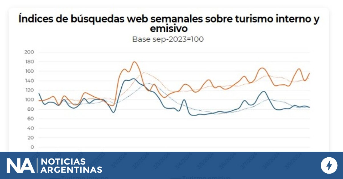 Economía estudia cómo parar la salida de US$ 2.700 millones por el turismo