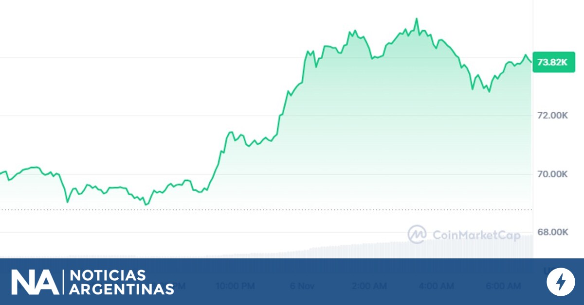 Las criptomonedas también festejan: el Bitcoin alcanza un máximo histórico tras elecciones en Estados Unidos